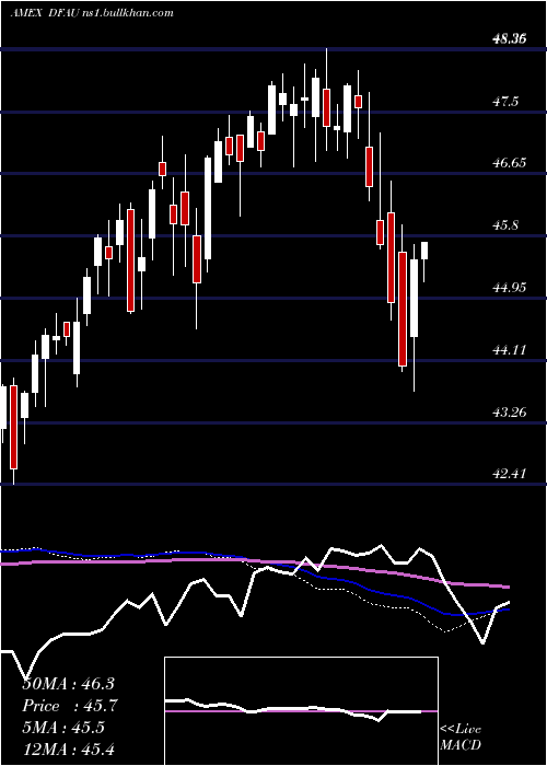  weekly chart DimensionalUs