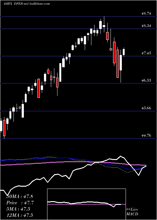  weekly chart FtCboe