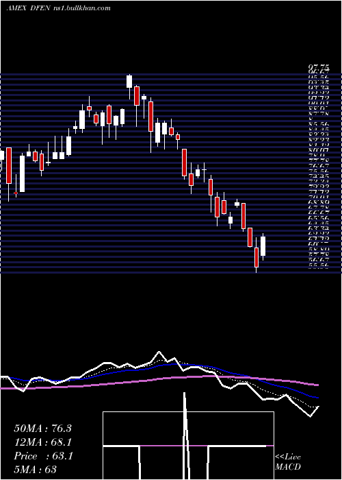  Daily chart AerospaceDefense