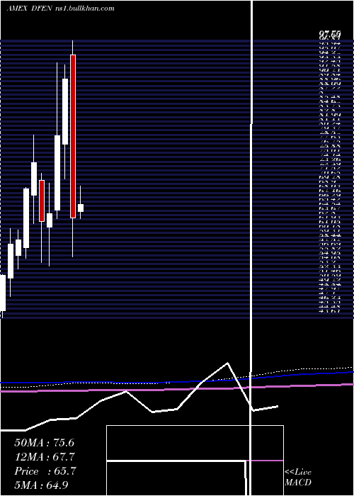  monthly chart AerospaceDefense