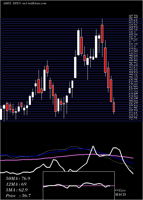  weekly chart AerospaceDefense