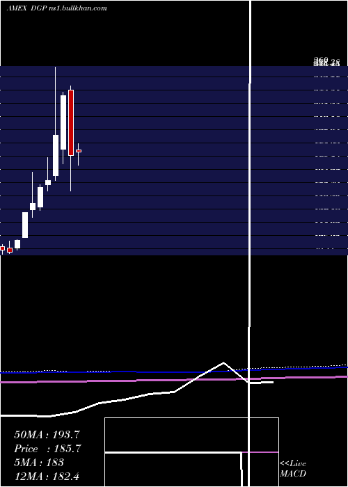  monthly chart DbGold