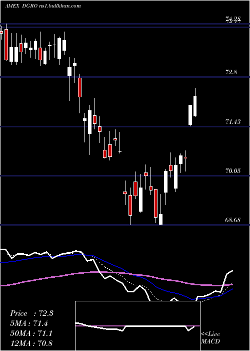  Daily chart DividendGrowth