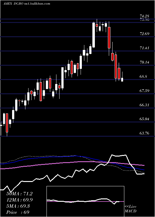  weekly chart DividendGrowth