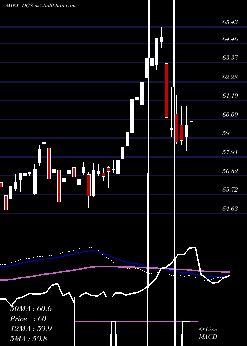  weekly chart EmrgMkts