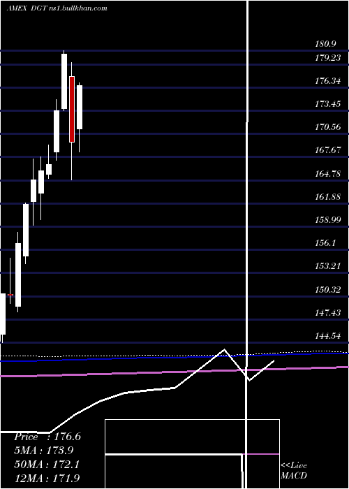  monthly chart SpdrGlobal