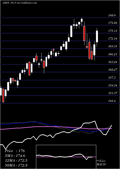  weekly chart SpdrGlobal