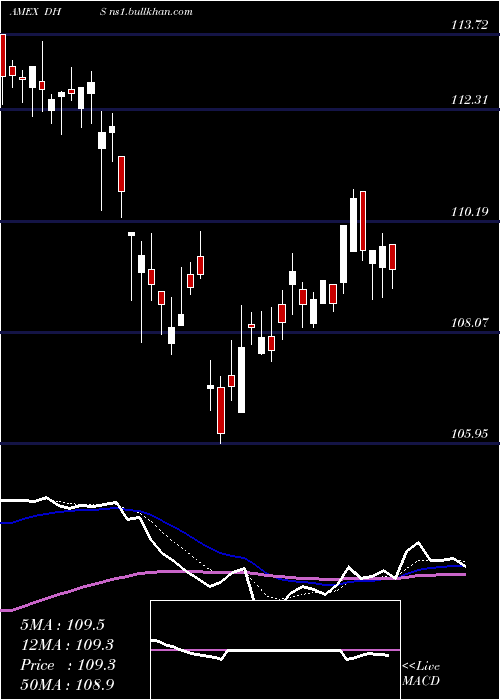  Daily chart EquityIncome