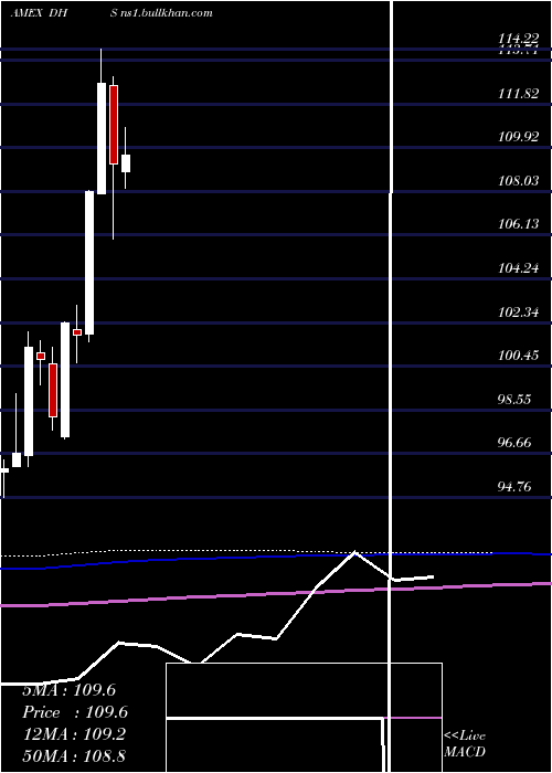  monthly chart EquityIncome
