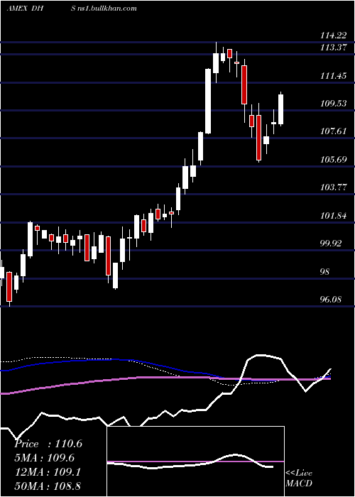  weekly chart EquityIncome