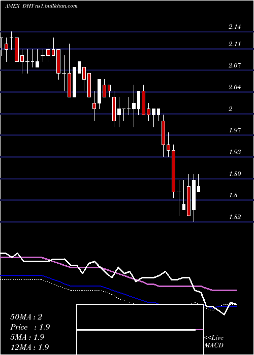 weekly chart CreditSuisse