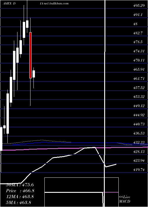  monthly chart SpdrDow
