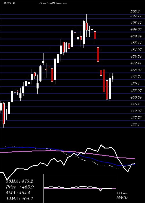  weekly chart SpdrDow