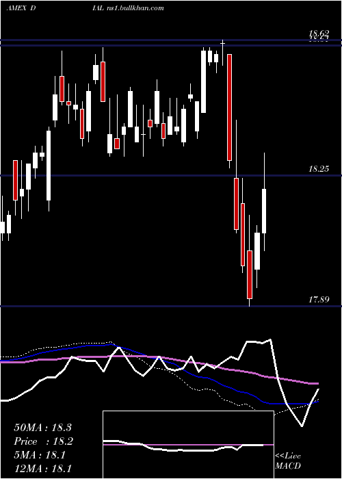  weekly chart ColumbiaDiversified