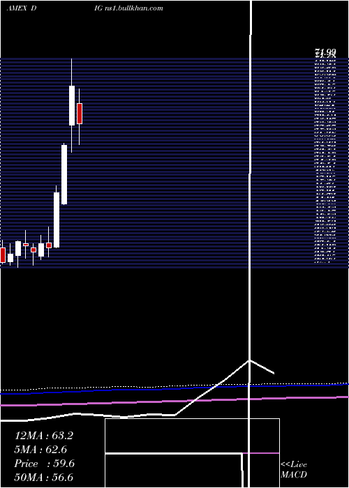  monthly chart UltraOil