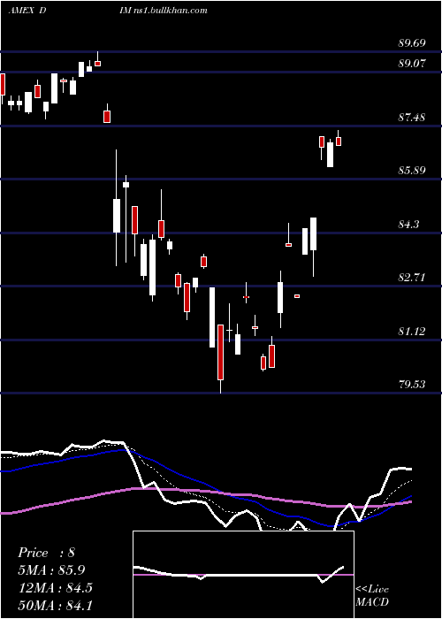  Daily chart IntlMidcap