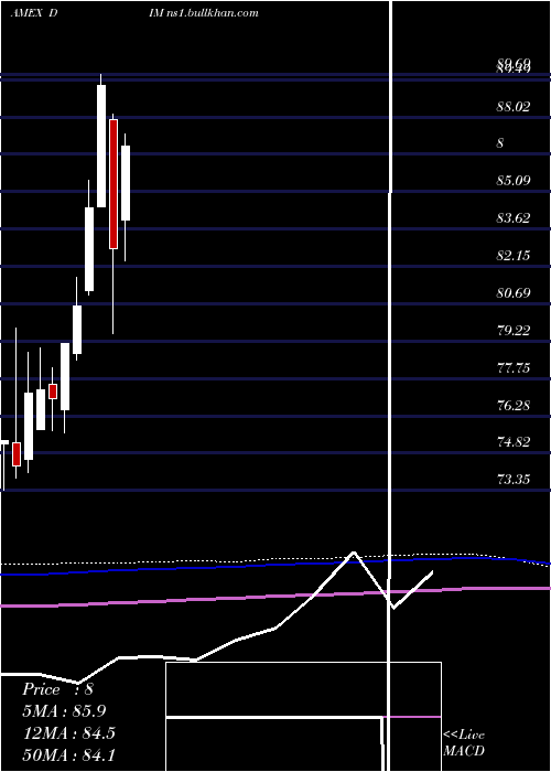  monthly chart IntlMidcap
