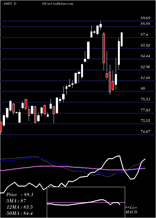  weekly chart IntlMidcap