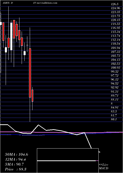  monthly chart AmconDistributing