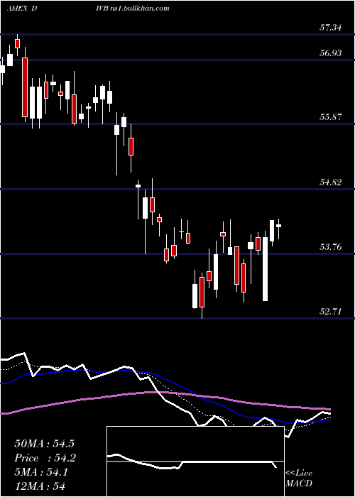  Daily chart UsDividend