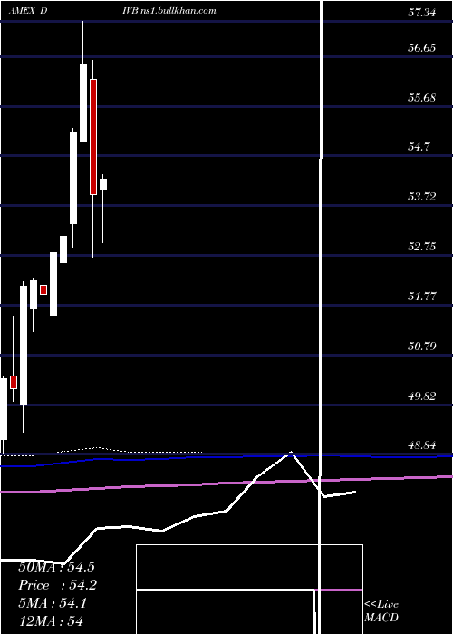  monthly chart UsDividend