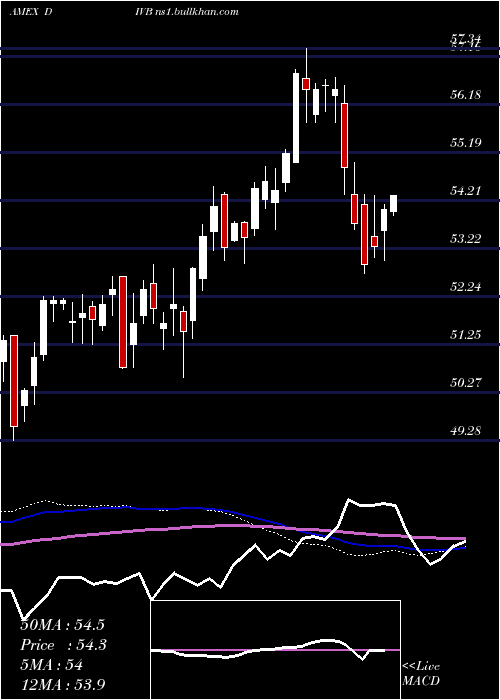  weekly chart UsDividend