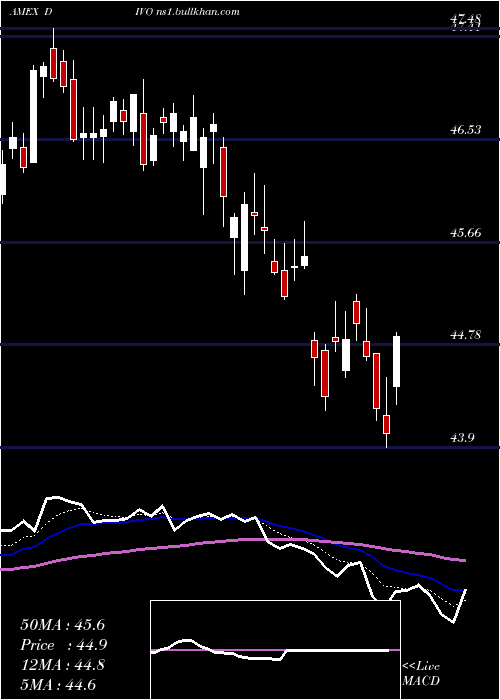  Daily chart YieldsharesCwp