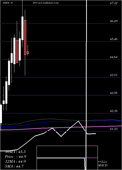  monthly chart YieldsharesCwp