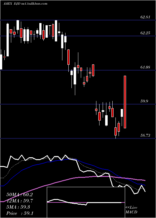  Daily chart GuggenheimDow