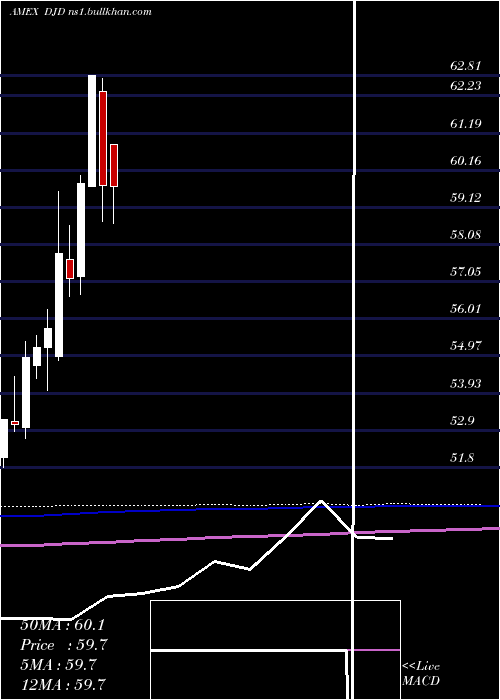  monthly chart GuggenheimDow