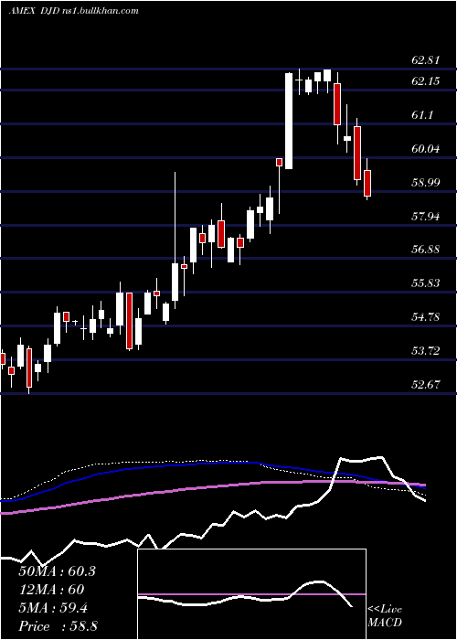  weekly chart GuggenheimDow