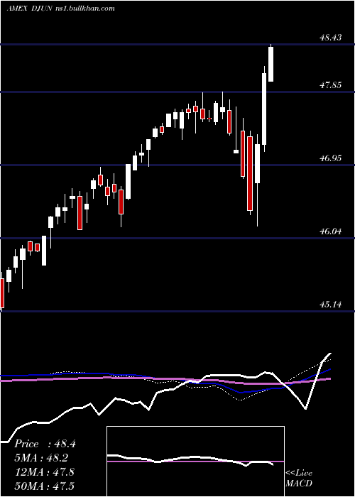  weekly chart FtCboe