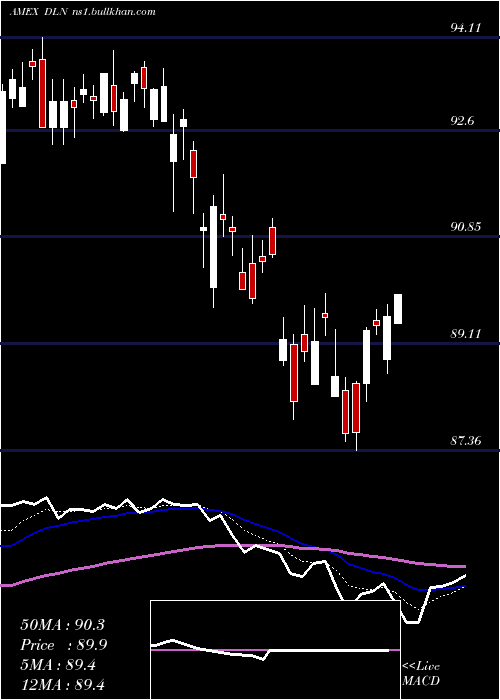  Daily chart LargecapDividend