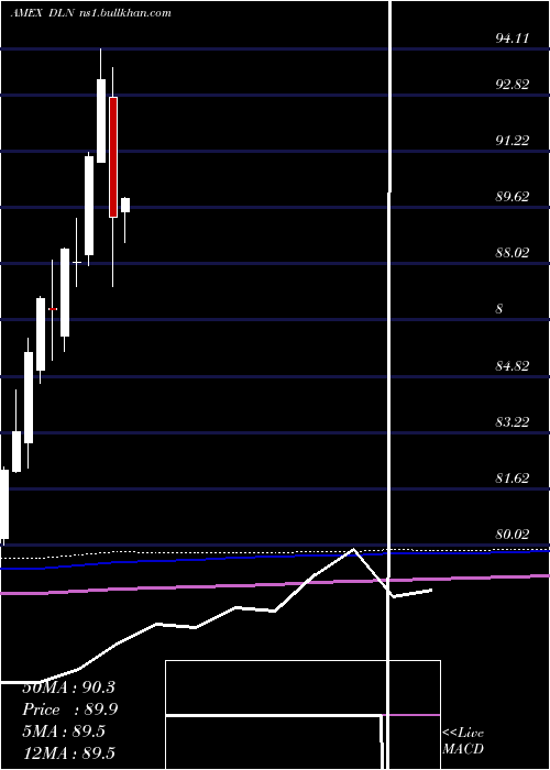  monthly chart LargecapDividend