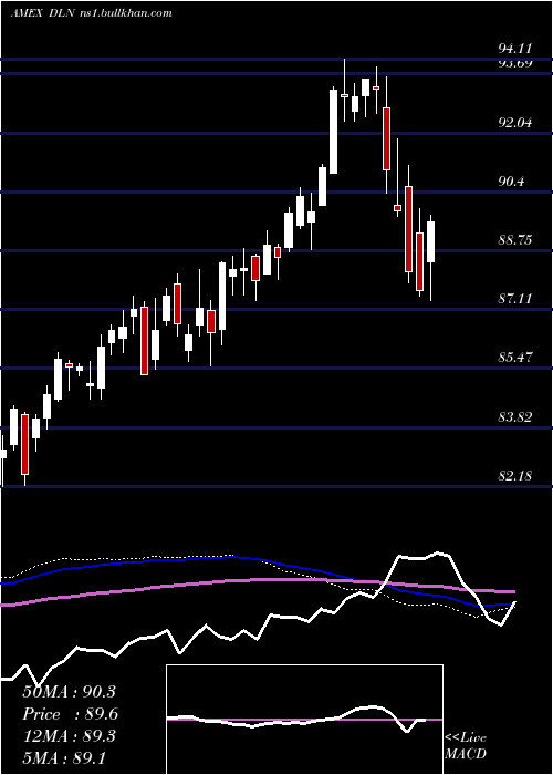  weekly chart LargecapDividend