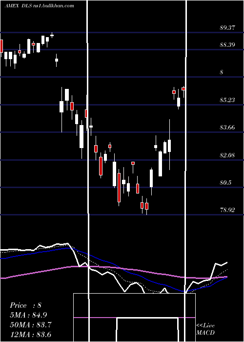  Daily chart IntlSmallcap