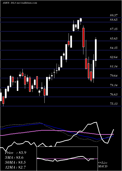  weekly chart IntlSmallcap