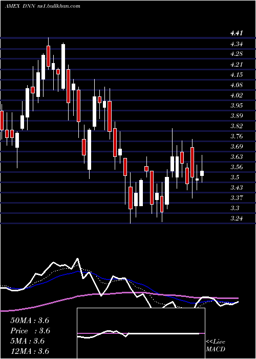 Daily chart DenisonMines