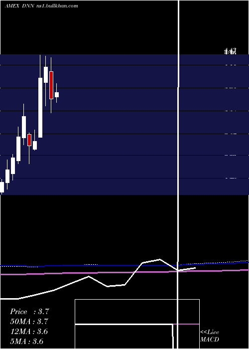  monthly chart DenisonMines
