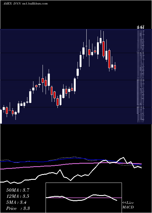  weekly chart DenisonMines