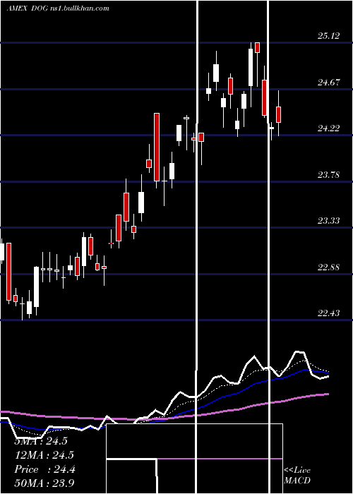  Daily chart ShortDow