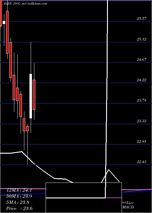 monthly chart ShortDow
