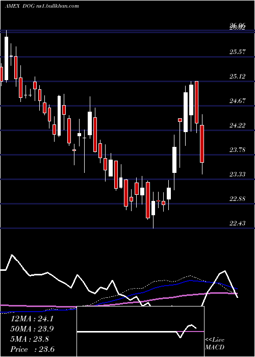  weekly chart ShortDow