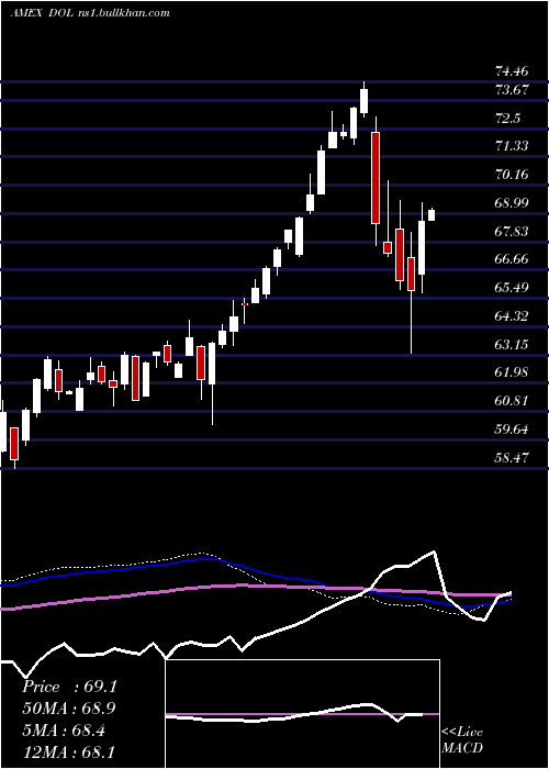  weekly chart IntlLargecap