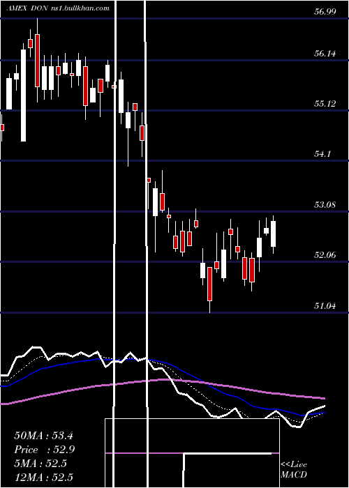  Daily chart MidcapDividend