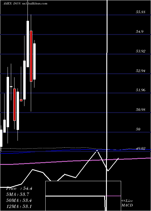  monthly chart MidcapDividend