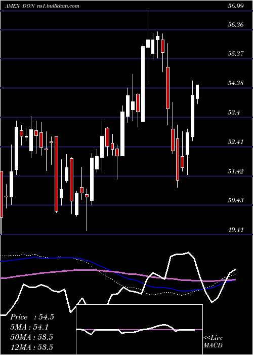  weekly chart MidcapDividend