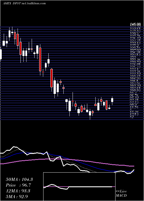  Daily chart DirexionDaily