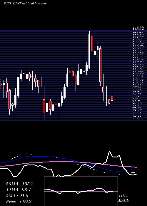  weekly chart DirexionDaily
