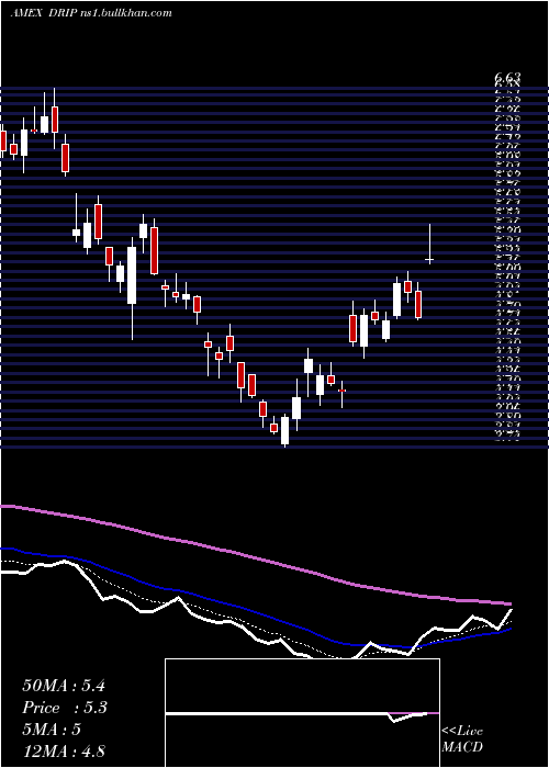  Daily chart DirexionDaily